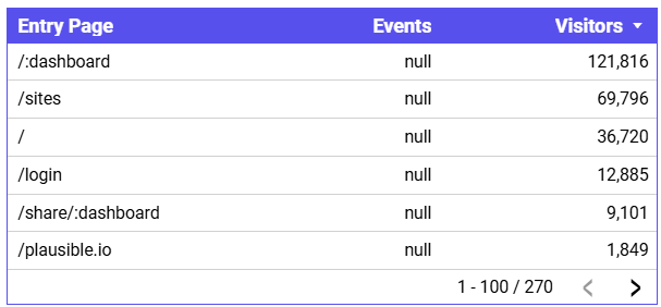 Entry page table with null events