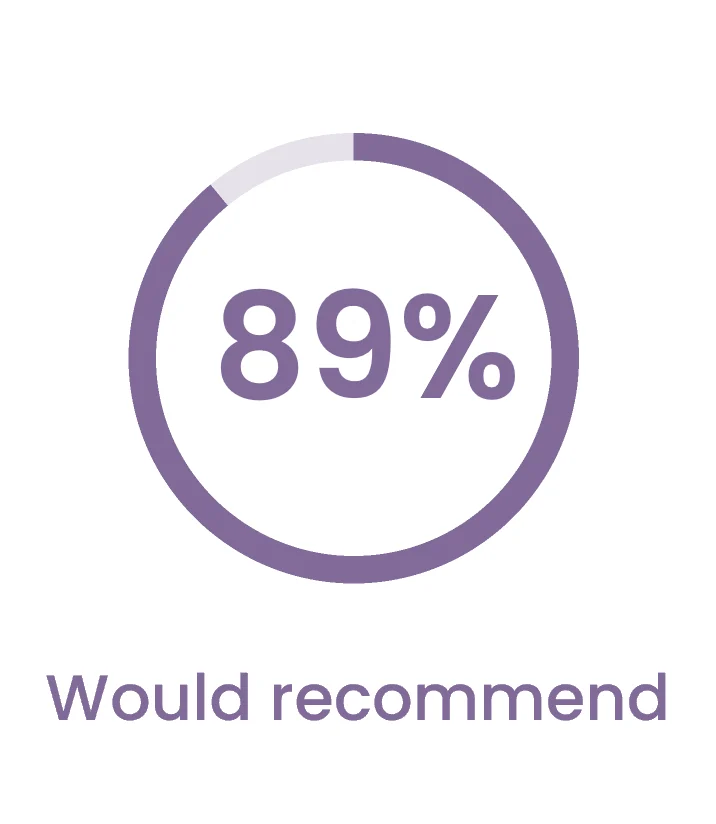 89% Would recommend 02.01.26 would recommend 02.01.